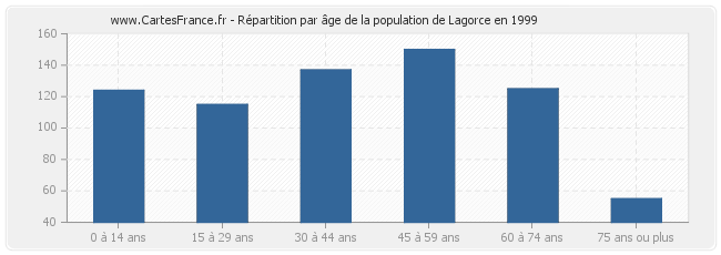 Répartition par âge de la population de Lagorce en 1999