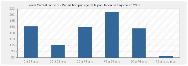 Répartition par âge de la population de Lagorce en 2007