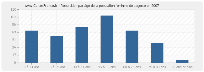 Répartition par âge de la population féminine de Lagorce en 2007