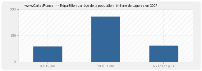 Répartition par âge de la population féminine de Lagorce en 2007