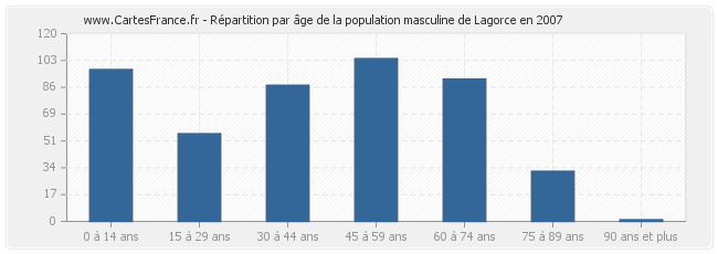 Répartition par âge de la population masculine de Lagorce en 2007