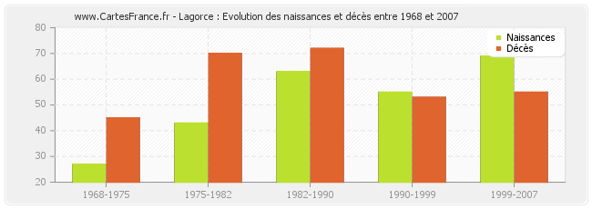 Lagorce : Evolution des naissances et décès entre 1968 et 2007