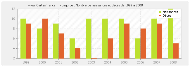 Lagorce : Nombre de naissances et décès de 1999 à 2008