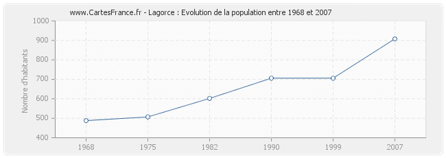 Population Lagorce