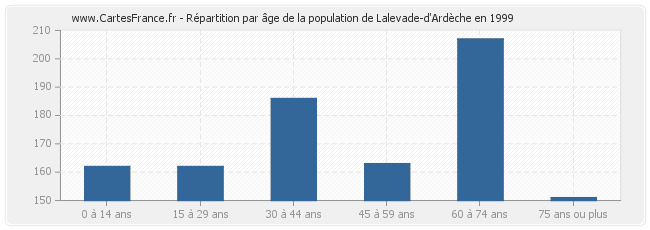 Répartition par âge de la population de Lalevade-d'Ardèche en 1999