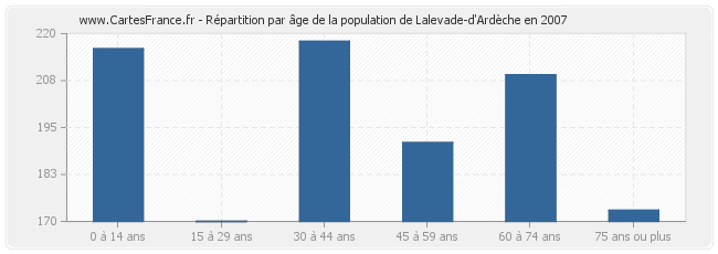 Répartition par âge de la population de Lalevade-d'Ardèche en 2007