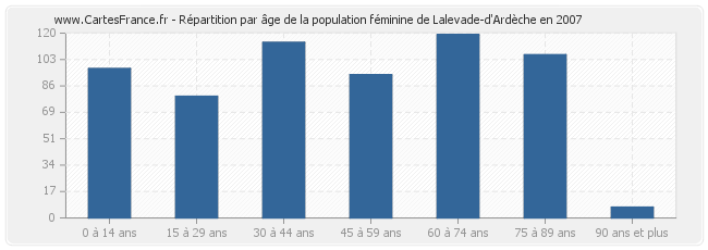 Répartition par âge de la population féminine de Lalevade-d'Ardèche en 2007