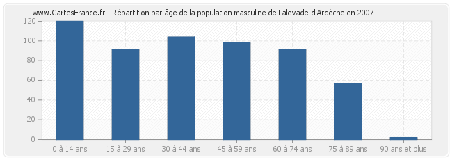 Répartition par âge de la population masculine de Lalevade-d'Ardèche en 2007