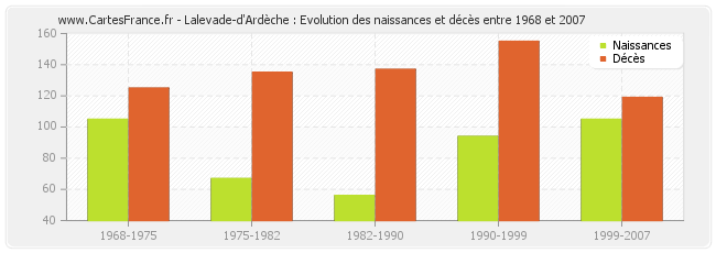 Lalevade-d'Ardèche : Evolution des naissances et décès entre 1968 et 2007