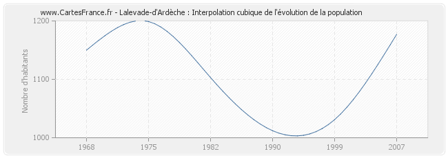 Lalevade-d'Ardèche : Interpolation cubique de l'évolution de la population