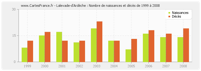 Lalevade-d'Ardèche : Nombre de naissances et décès de 1999 à 2008