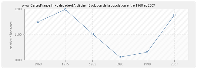 Population Lalevade-d'Ardèche