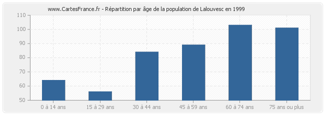 Répartition par âge de la population de Lalouvesc en 1999