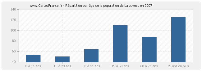 Répartition par âge de la population de Lalouvesc en 2007