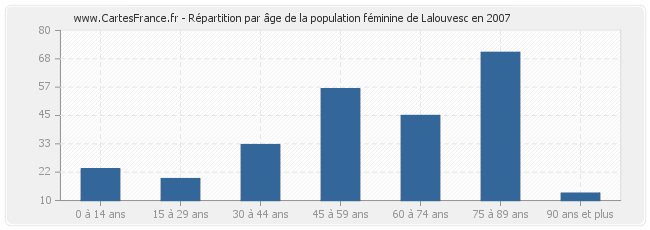Répartition par âge de la population féminine de Lalouvesc en 2007