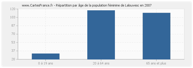 Répartition par âge de la population féminine de Lalouvesc en 2007