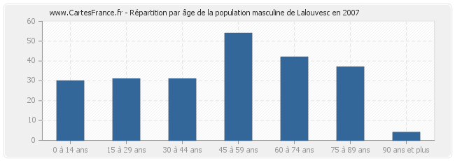 Répartition par âge de la population masculine de Lalouvesc en 2007
