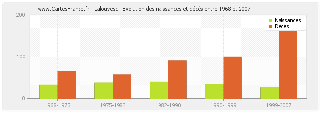 Lalouvesc : Evolution des naissances et décès entre 1968 et 2007