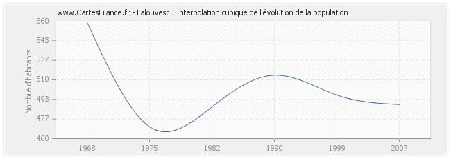 Lalouvesc : Interpolation cubique de l'évolution de la population
