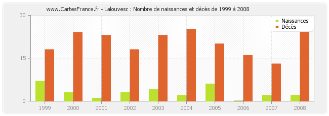 Lalouvesc : Nombre de naissances et décès de 1999 à 2008