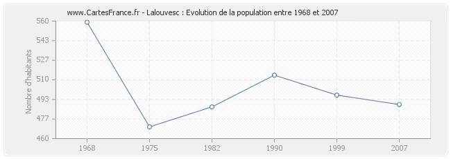 Population Lalouvesc