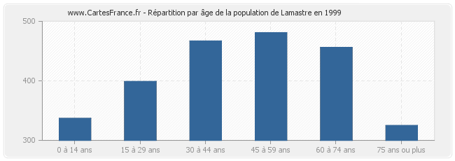 Répartition par âge de la population de Lamastre en 1999