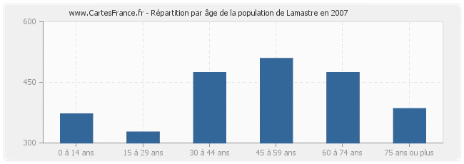 Répartition par âge de la population de Lamastre en 2007
