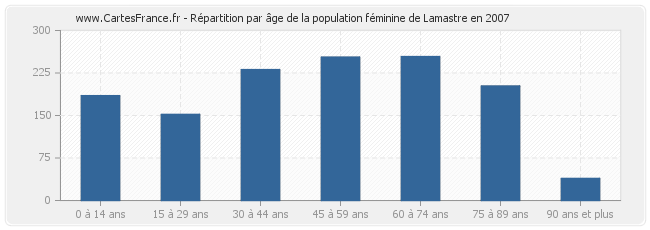 Répartition par âge de la population féminine de Lamastre en 2007