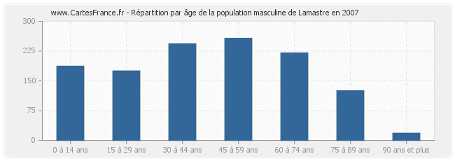 Répartition par âge de la population masculine de Lamastre en 2007