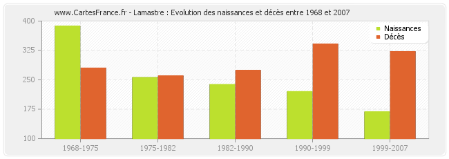 Lamastre : Evolution des naissances et décès entre 1968 et 2007