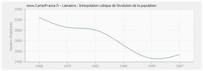 Lamastre : Interpolation cubique de l'évolution de la population