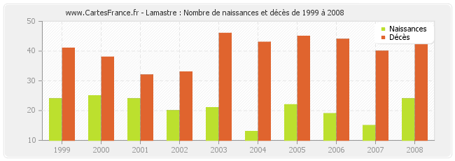 Lamastre : Nombre de naissances et décès de 1999 à 2008