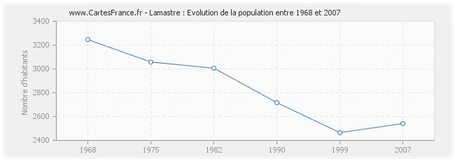 Population Lamastre