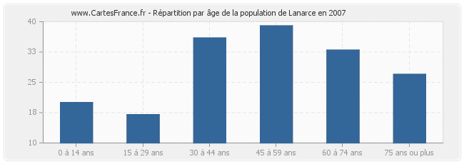 Répartition par âge de la population de Lanarce en 2007
