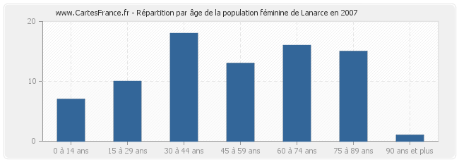 Répartition par âge de la population féminine de Lanarce en 2007