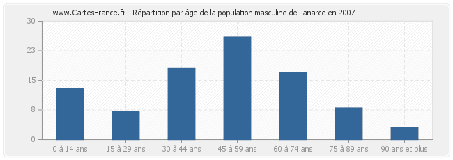 Répartition par âge de la population masculine de Lanarce en 2007