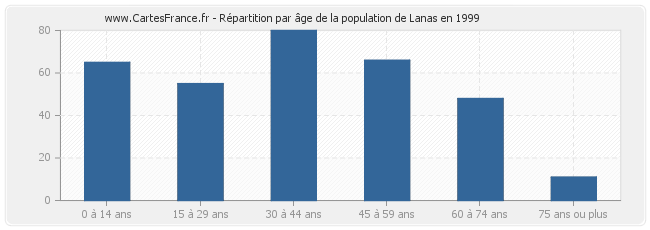 Répartition par âge de la population de Lanas en 1999