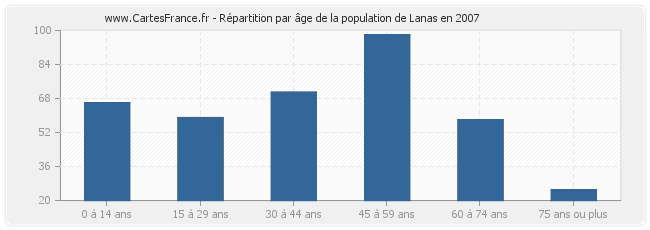 Répartition par âge de la population de Lanas en 2007