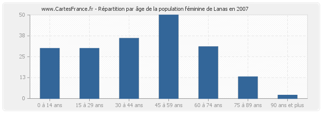 Répartition par âge de la population féminine de Lanas en 2007