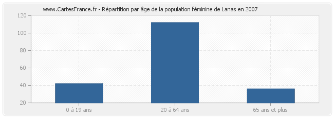 Répartition par âge de la population féminine de Lanas en 2007