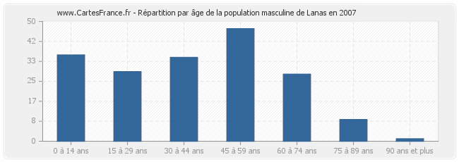 Répartition par âge de la population masculine de Lanas en 2007