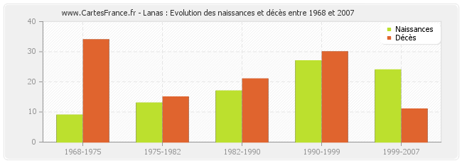 Lanas : Evolution des naissances et décès entre 1968 et 2007