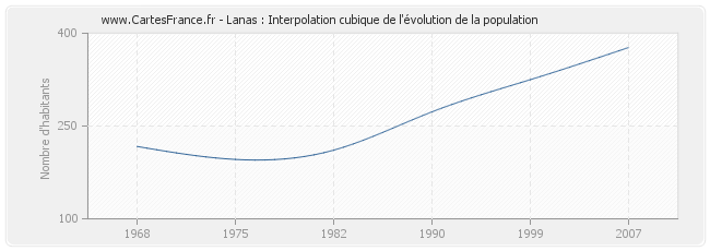 Lanas : Interpolation cubique de l'évolution de la population
