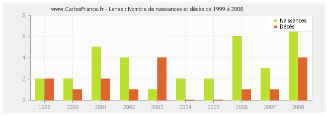 Lanas : Nombre de naissances et décès de 1999 à 2008