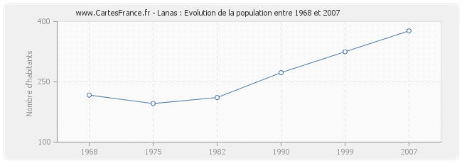Population Lanas