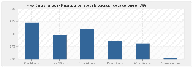 Répartition par âge de la population de Largentière en 1999