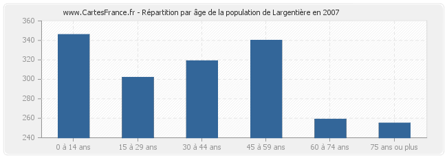 Répartition par âge de la population de Largentière en 2007