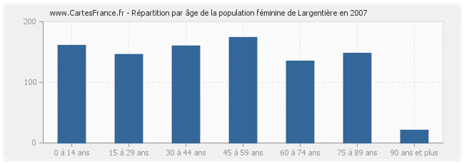 Répartition par âge de la population féminine de Largentière en 2007