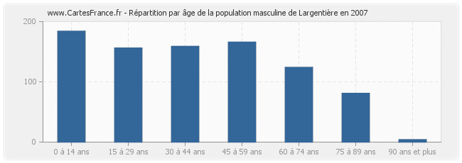 Répartition par âge de la population masculine de Largentière en 2007