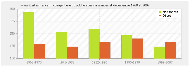 Largentière : Evolution des naissances et décès entre 1968 et 2007